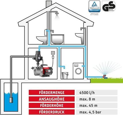 Pumpen mieten & vermieten - Hauswasserautomat Hauswasserwerk 1100 W Wasserpumpe Trockenlaufschutz Wasserversorgung Brunnen in Elsdorf (Rheinland)
