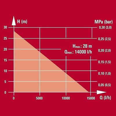 Pumpen mieten & vermieten - Benzin-Wasserpumpe 1,6 kW max. 14000 l/h Förderleistung max. 28 m Förderhöhe Wassereinfüllstutzen in Elsdorf (Rheinland)